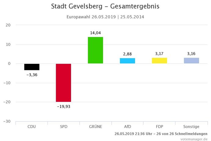 Gewinne und Verlust im Vergleich der Europawahlen 2019 und 2014