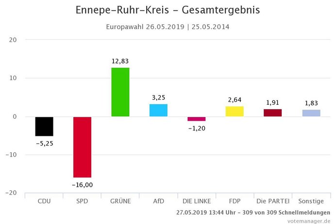 Gewinne und Verlust im Vergleich der Europawahlen 2019 und 2014