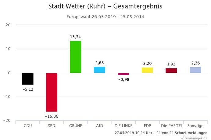 Gewinne und Verlust im Vergleich der Europawahlen 2019 und 2014