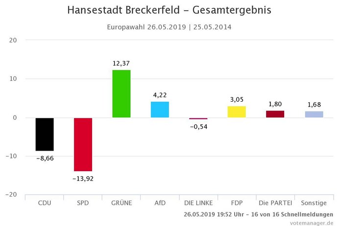 Gewinne und Verlust im Vergleich der Europawahlen 2019 und 2014