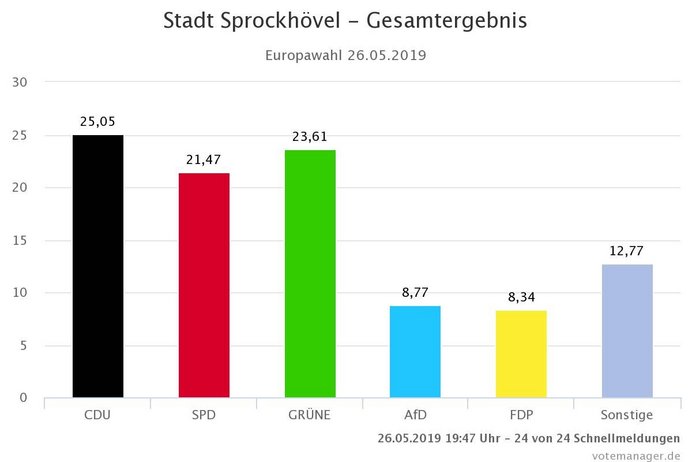 Gewinne und Verlust im Vergleich der Europawahlen 2019 und 2014