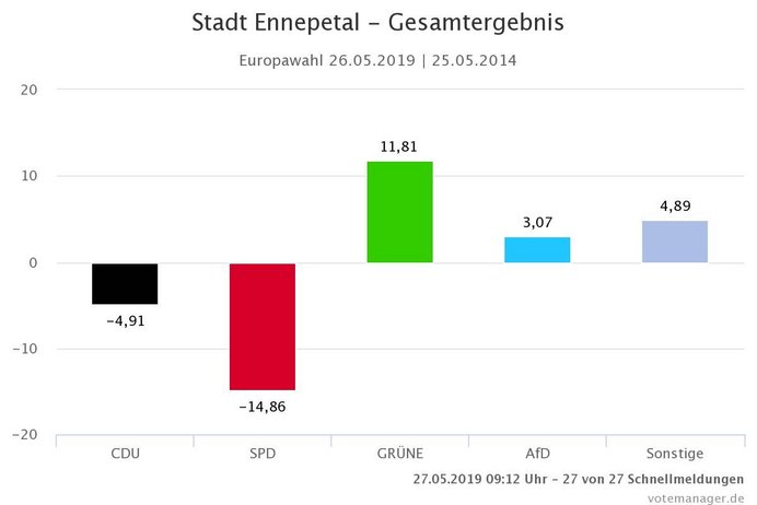 Gewinne und Verlust im Vergleich der Europawahlen 2019 und 2014