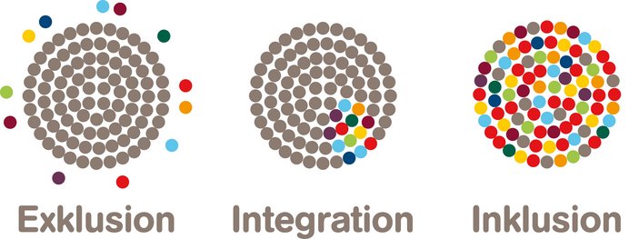 © Logo Aktion Mensch - drei Kreise als Symbol für Exklusion, Integration, Inklusion, gefüllt mit Punkten