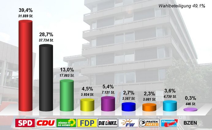 So verteilten die Wähler 2014 ihre Stimmen be der Wahl des Kreistages