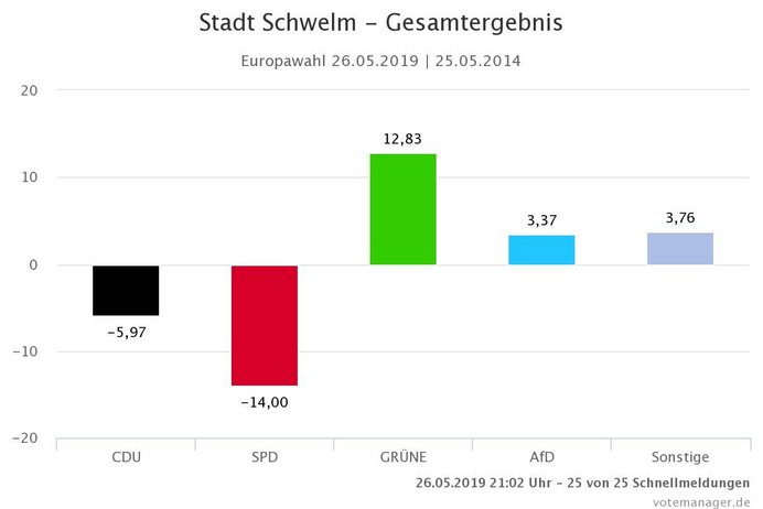 Gewinne und Verlust im Vergleich der Europawahlen 2019 und 2014