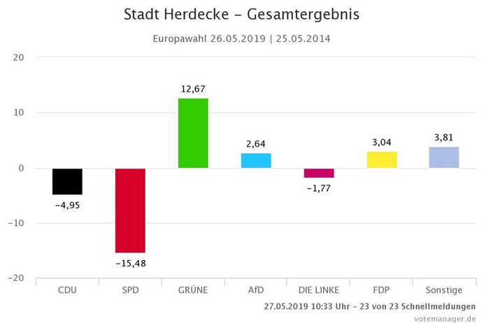 Gewinne und Verlust im Vergleich der Europawahlen 2019 und 2014