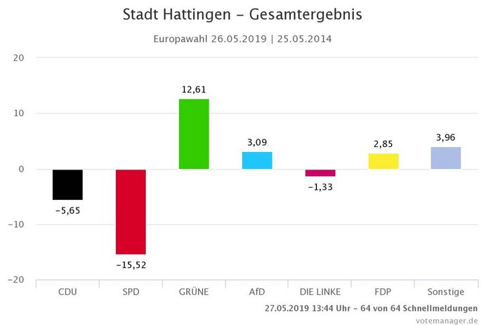 Gewinne und Verlust im Vergleich der Europawahlen 2019 und 2014